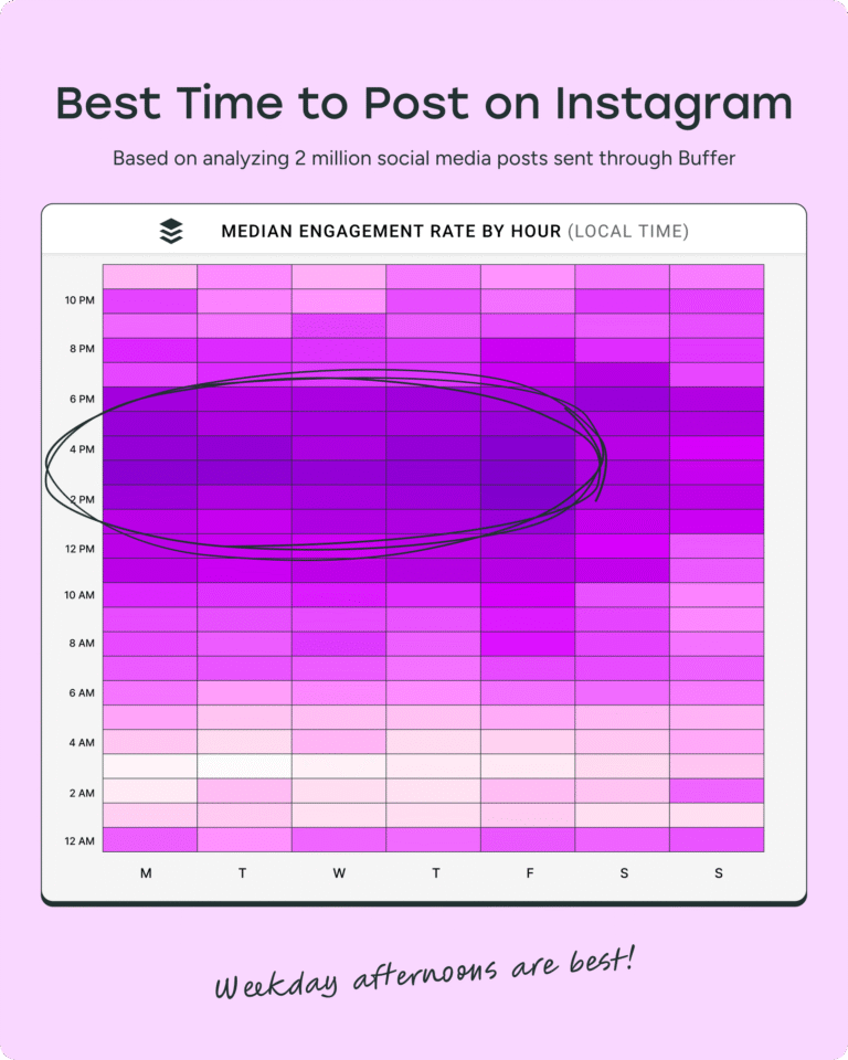 best time to post on Instagram